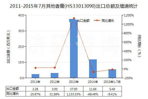2011-2015年7月其他香膏(HS33013090)出口總額及增速統(tǒng)計